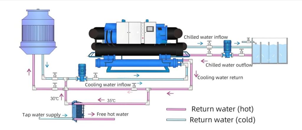 Complete Guide to Screw Chillers: Principles, Types and other points - screw chiller (Image 2)