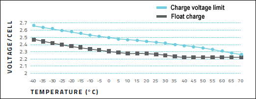 Is it right to extend battery life by lowering the ambient temperature? (Image 1)