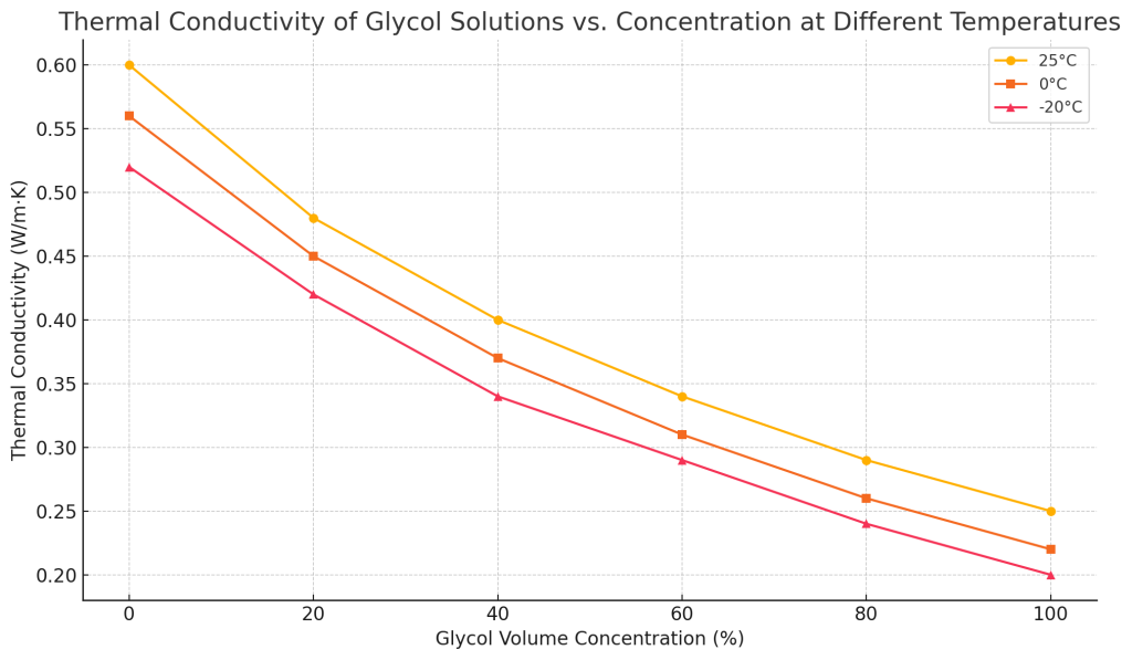 How Glycol Concentration Affects Your Glycol Chiller Performance - glycol water mixture (Image 4)