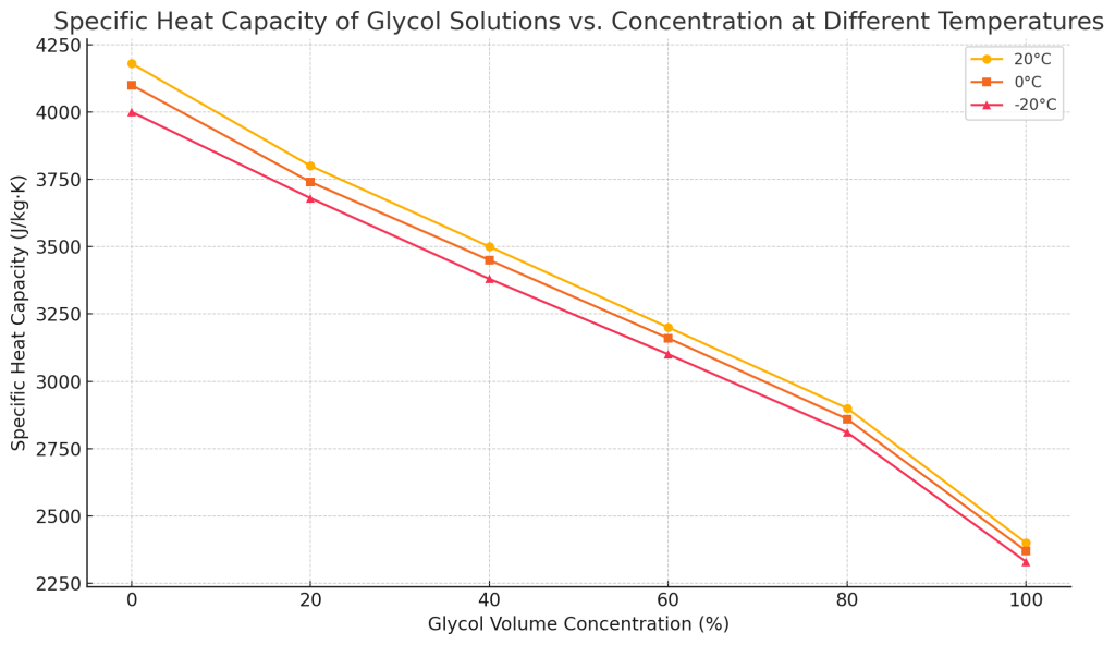 How Glycol Concentration Affects Your Glycol Chiller Performance - Glycol Concentration (Image 3)