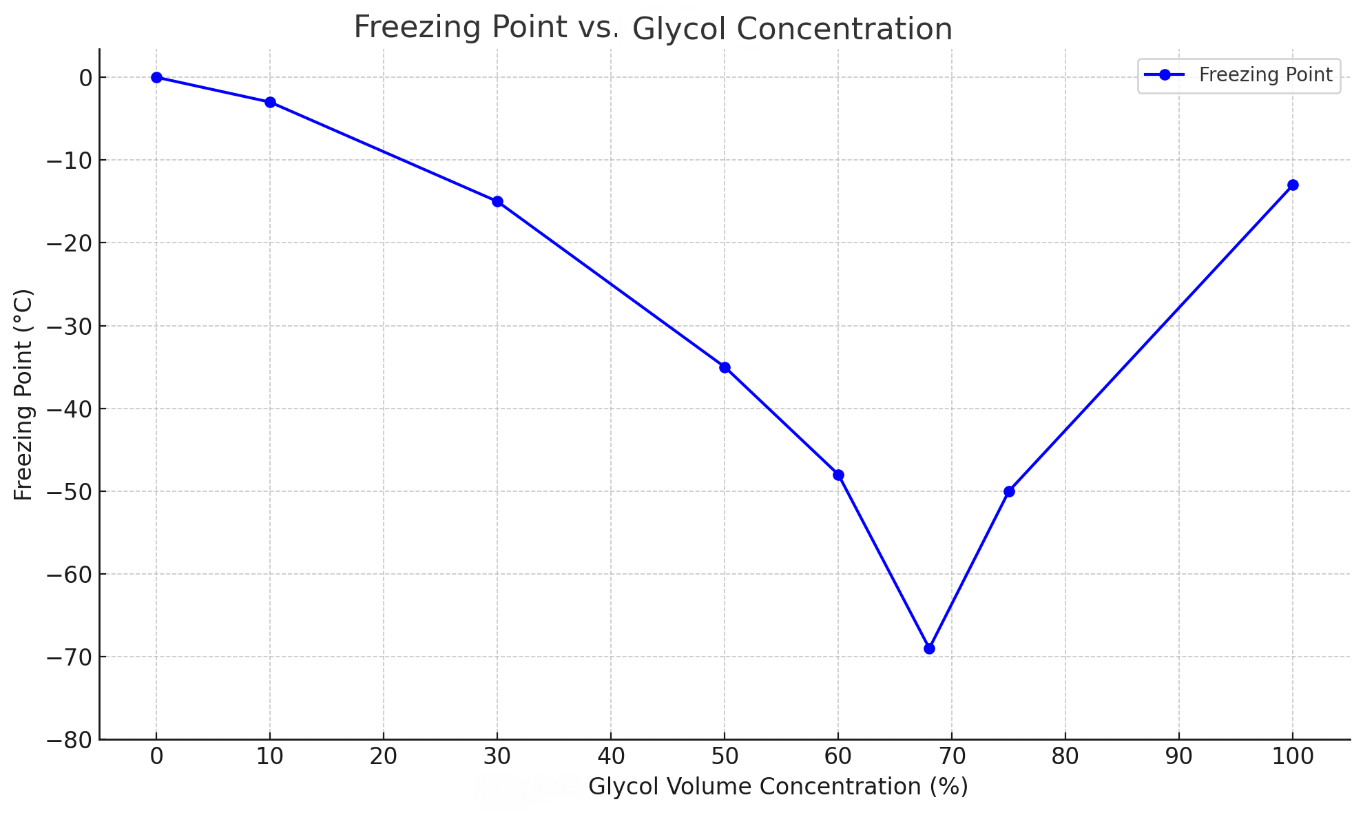 How Glycol Concentration Affects Your Glycol Chiller Performance - glycol (Image 1)