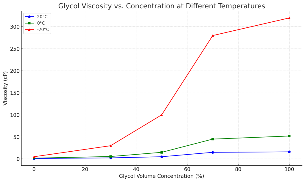 How Glycol Concentration Affects Your Glycol Chiller Performance - glycol chiller (Image 2)